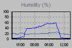 Humidity Graph Thumbnail