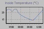 Inside Temperature Graph Thumbnail