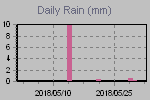 Daily Rain Graph Thumbnail