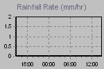 Rain Graph Thumbnail