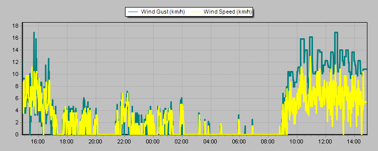 Weather Graphs