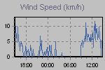 Wind Graph Thumbnail